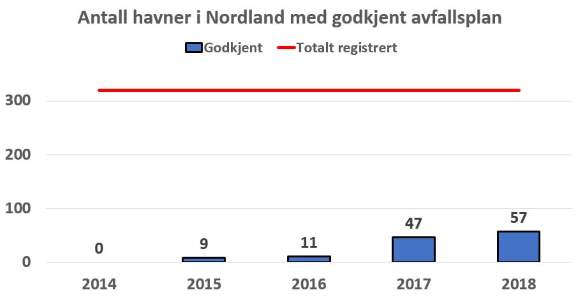 På tross av en nasjonal aksjon i 2017, kan flertallet av havnene i Nordland ikke dokumentere at de overholder EU/EØS-kravet om mottak av avfall fra skip. Fristen gikk ut i 2014. På tross av en nasjonal aksjon i 2017, kan flertallet av havnene i Nordland ikke dokumentere at de overholder EU/EØS-kravet om mottak av avfall fra skip. Fristen gikk ut i 2014.