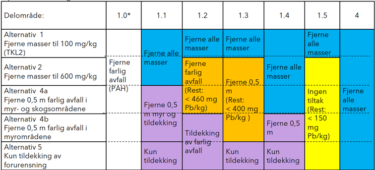 Figur 2. Beskrivelse av aktuelle tiltak pr. delområde for alternativ 1 til 5 (4a tilsvarer alternativ 3 og 4b tilsvarer alternativ 4). Bakgrunnsfargen illustrerer tilstandsklasse i TA2553 for bly i massene som blir igjen i terrenget etter tiltakene er gjennomført. Blå er svært god tilstand, grønn er god, gul er moderat, oransje er dårlig og rød er svært dårlig. Lilla representerer farlig avfall. Figuren er henta fra Tiltaksplan for forurenset grunn. Løvenskiold skytebane, 2023 (Asplan Viak).