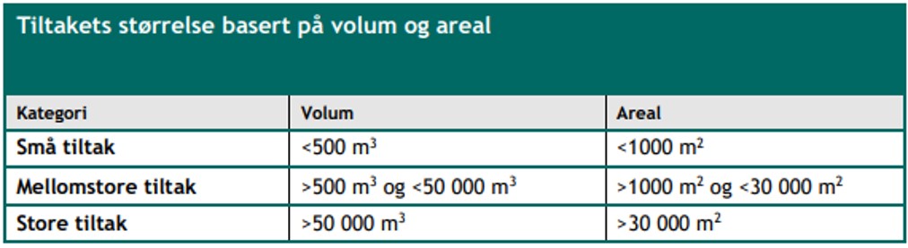 Tabell som viser tiltakets størrelse basert på volum og areal Tiltakets størrelse basert på volum og areal..jpg