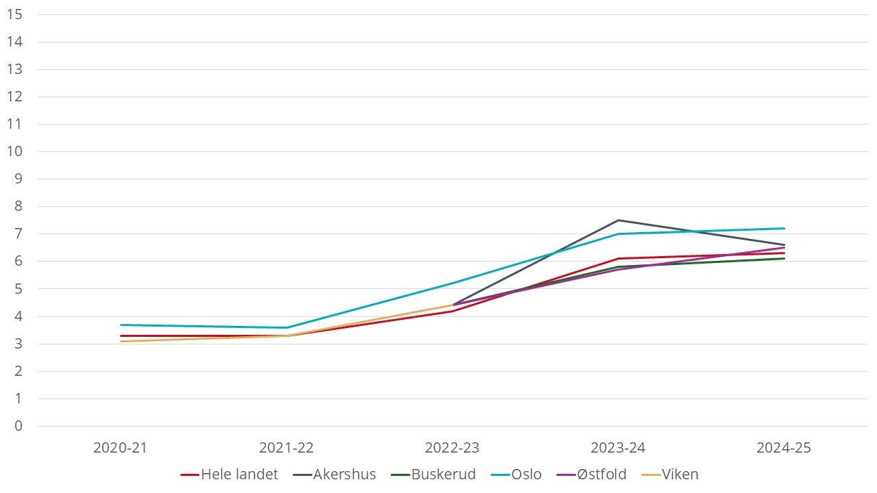 Diagram 3. Indikatoren viser andelen elever på vg1 som opplevde mobbing på skolen to til tre ganger i måneden eller oftere. Indikatortallet for 2023-24 ble samlet inn høsten 2023, men ble publisert etter ny fylkesstruktur tidlig i 2024. Kilde: Utdanningsdirektoratet