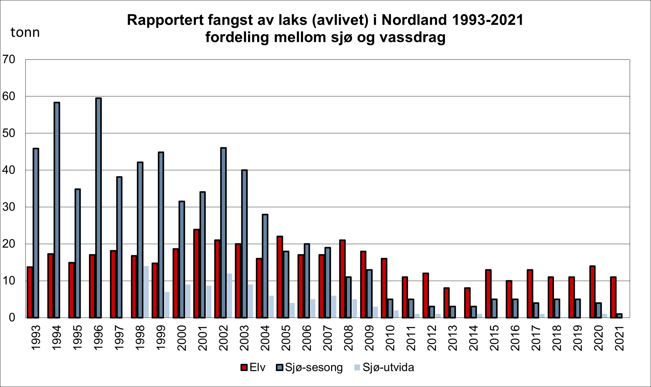 Figuren viser innrapportert fangst av laks fra fiske med faststående redskaper i sjøen og fra sportsfiske med stang i elvene i Nordland. Med "sjø-utvida" menes fiske etter rømt oppdrettsfisk med faststående redskaper i sjøen på høsten og vinteren. 