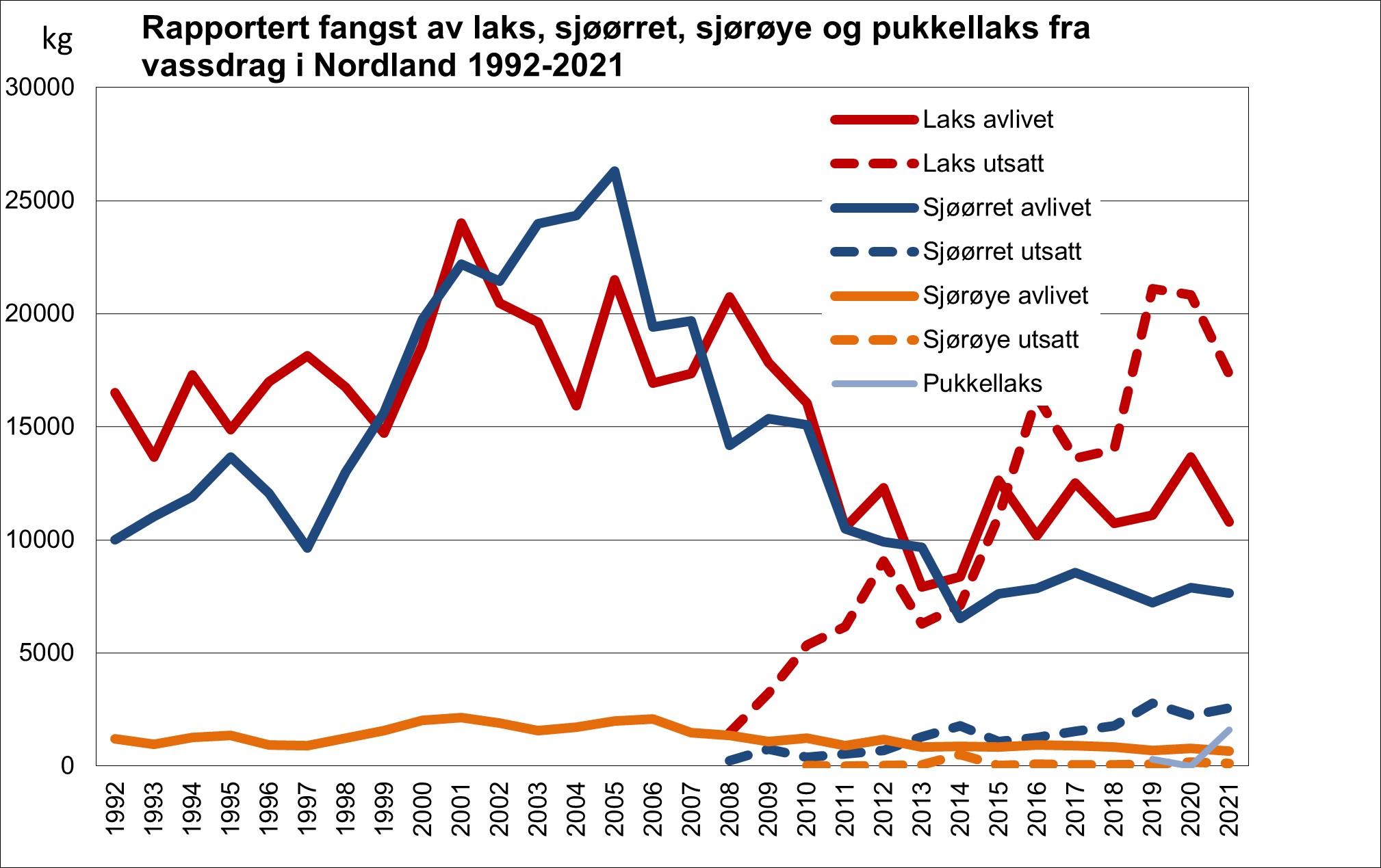 Figuren viser innrapportert fangst i kg av avlivet og utsatt laks, sjøørret og sjørøye. Fra og med 2008-sesongen har det vært pålagt å rapportere utsatt fisk i tillegg til avlivet fisk. Fra og med 2019 er også den svartelista pukkellaksen med i statistikken. 