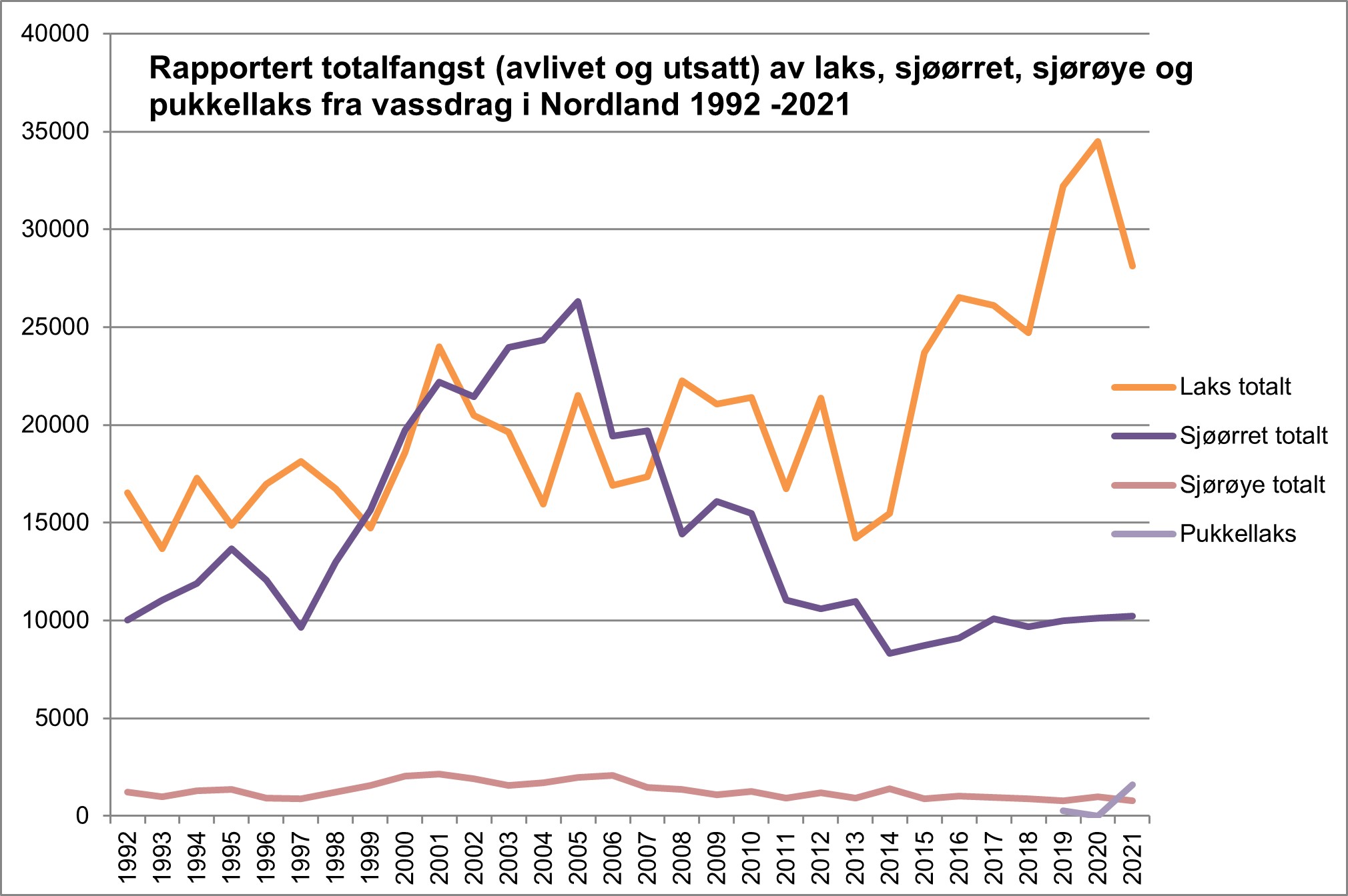 Figuren viser rapportert totalfangst fra vassdragene der avlivet og gjenutsatt fisk av de ulike artene er summert.