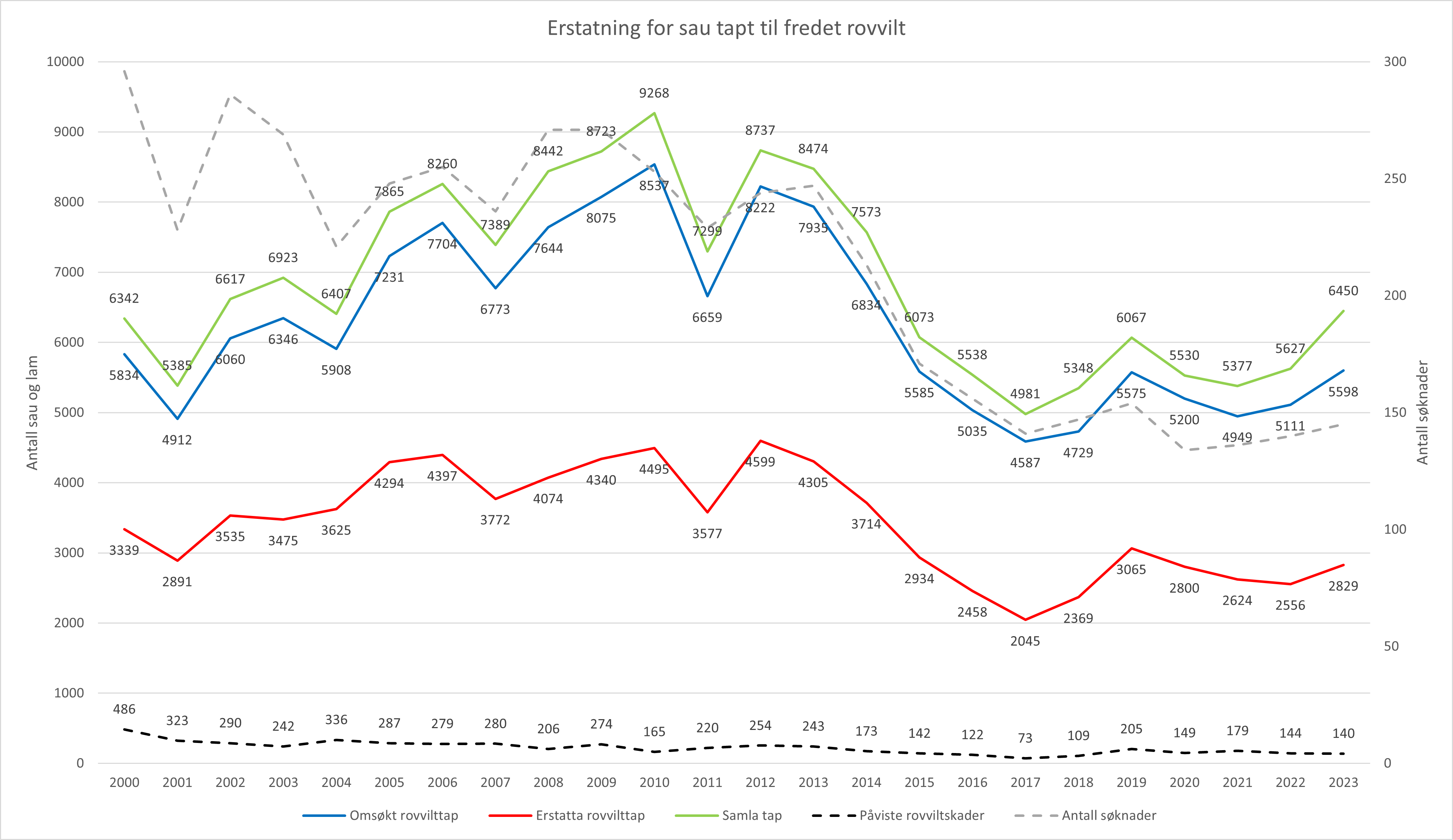 Erstatning for sau drept av fredet rovvilt Erstatning for sau drept av fredet rovvilt i perioden 2000 - 2023. Fordelt på omsøkt tap rovvilttap, samla tap, påvist rovvilttap, erstatta rovvilttap og antall søkere