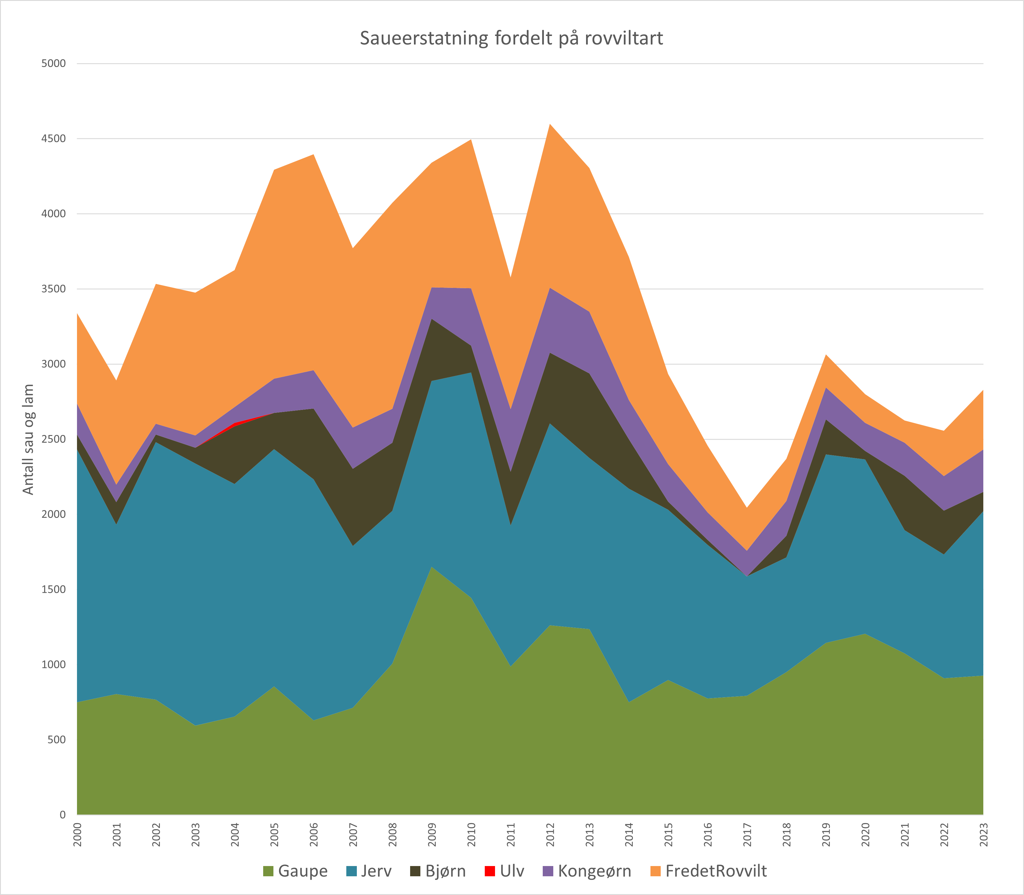 Sauuerstatning fordelt på rovviltart Antall sau og lam erstattet som tapt til ulike rovviltarter i Nordland i årene 2000 - 2023.