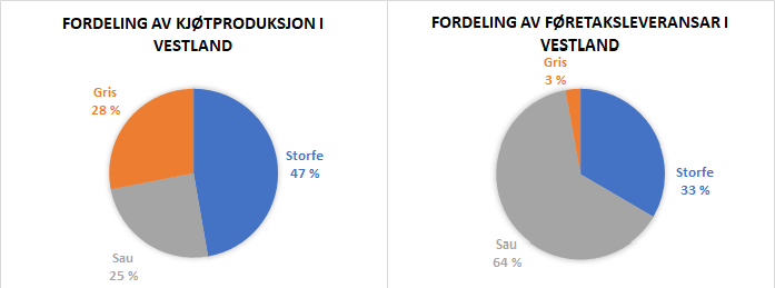 Figur 3. Fordeling av kj&oslash;tproduksjon og f&oslash;retaksleveransar i Vestland 2018. Kjelde: Landbruksdirektoratet https://data.norge.no/data/landbruksdirektoratet/leveranser-til-slakteri-i-landbruket-i-2018 