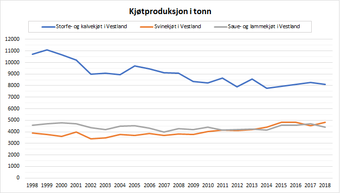 Figur 1. Kj&oslash;tproduksjon i tonn 1998-2018. Kjelde: Landbruksdirektoratet.