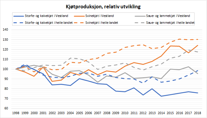 Figur 2. Relativ utvikling i kj&oslash;tproduksjonen 1998-2018. Kjelde: Landbruksdirektoratet.