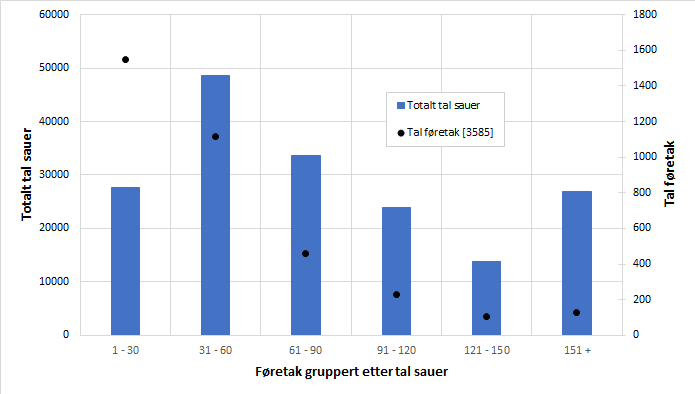 Figur 4. Sau fordelt p&aring; f&oslash;retak. Kjelde: Landbruksdirektoratet.