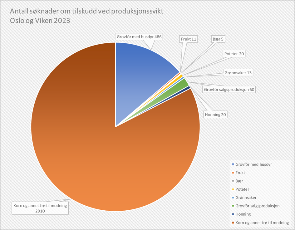 Diagram som viser antall søknader om produksjonssvikt fordelt på type produksjon