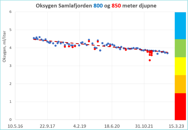 Graf med nedadgåande trend oksygennivå i Samlafjorden.
