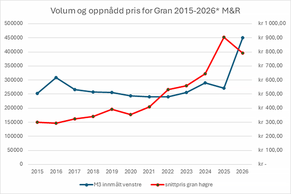 Grafar som viser utviklinga i innmålt volum og snittpris for gran i Møre og Romsdal 2015–2026. Volumet varierer moderat gjennom perioden, men stig mykje frå 2025 til 2026. Snittprisen har ein tydeleg stigande trend mot slutten av perioden.