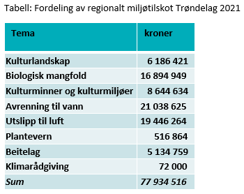 Tabellen viser fordelingen av regionale milj&oslash;tilskudd i Tr&oslash;ndelag