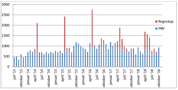 Utg&aring;ende journalposter vergem&aring;l per m&aring;ned siden 2013