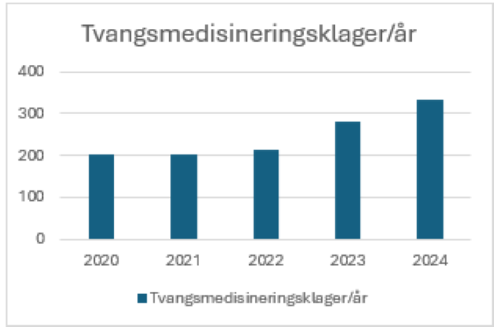 Biletet viser eit søylediagram der klagene på tvangsmedisineringssaker har auka frå 2022 til 2024. 