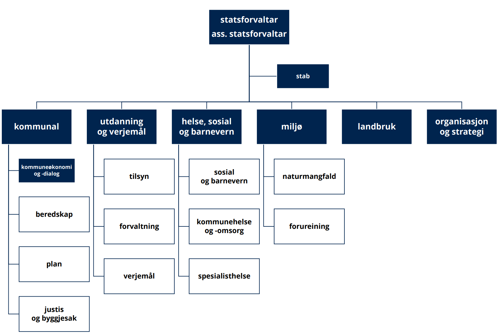 Organisasjonskart Statsforvaltaren i Vestland