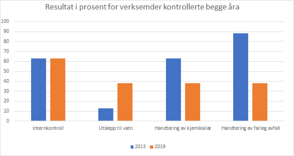 Resultat for verksemder kontrollerte begge åra Søylediagram som viser resultat i prosent for verksemder kontrollerte begge åra