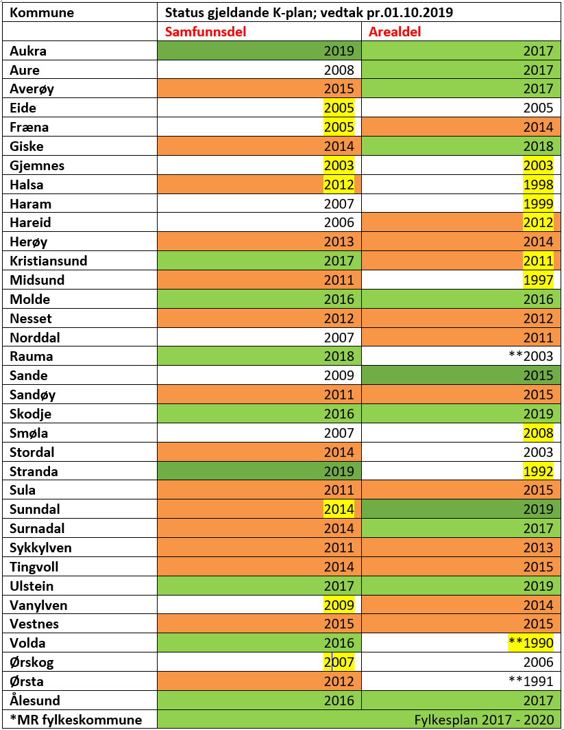 Tabell som viser status for gjeldande kommuneplan