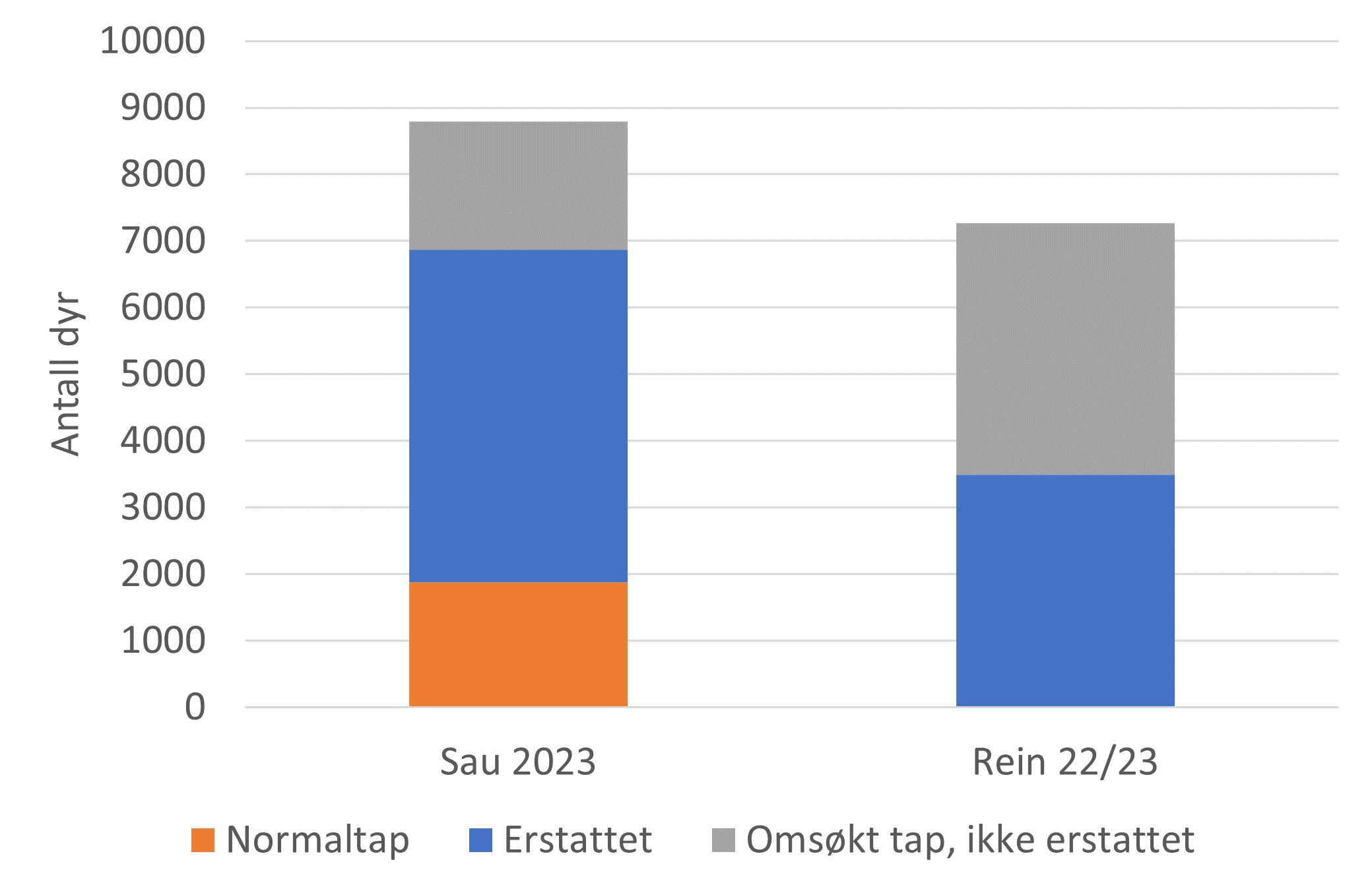 Antalls&oslash;kt erstattet, normaltap og antall erstattet