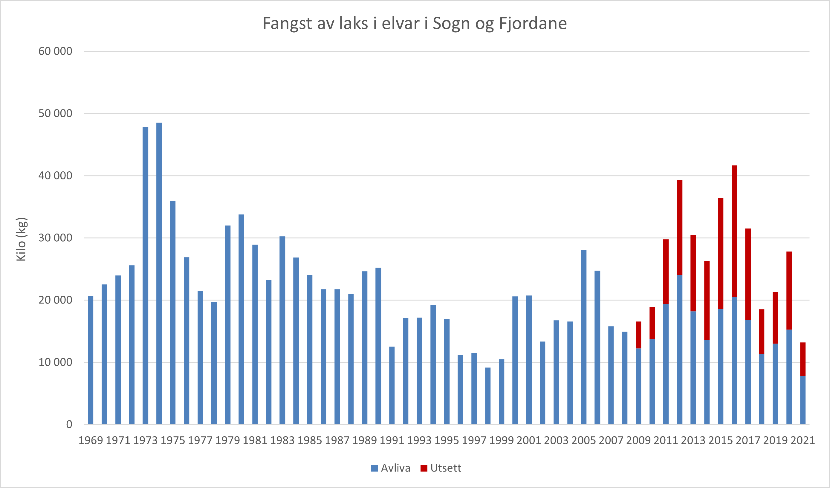 Figur 6. Fangst av laks i elvane i Sogn og Fjordane i perioden 1969 – 2021 for avliva og utsett laks. Fangsttala inkluderer rømt laks tatt i elvane i fiskesesongen. Laks tatt i sjølaksefisket kjem i tillegg.