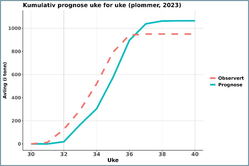 Graf som viser avlingsprognose for plommer i 2023