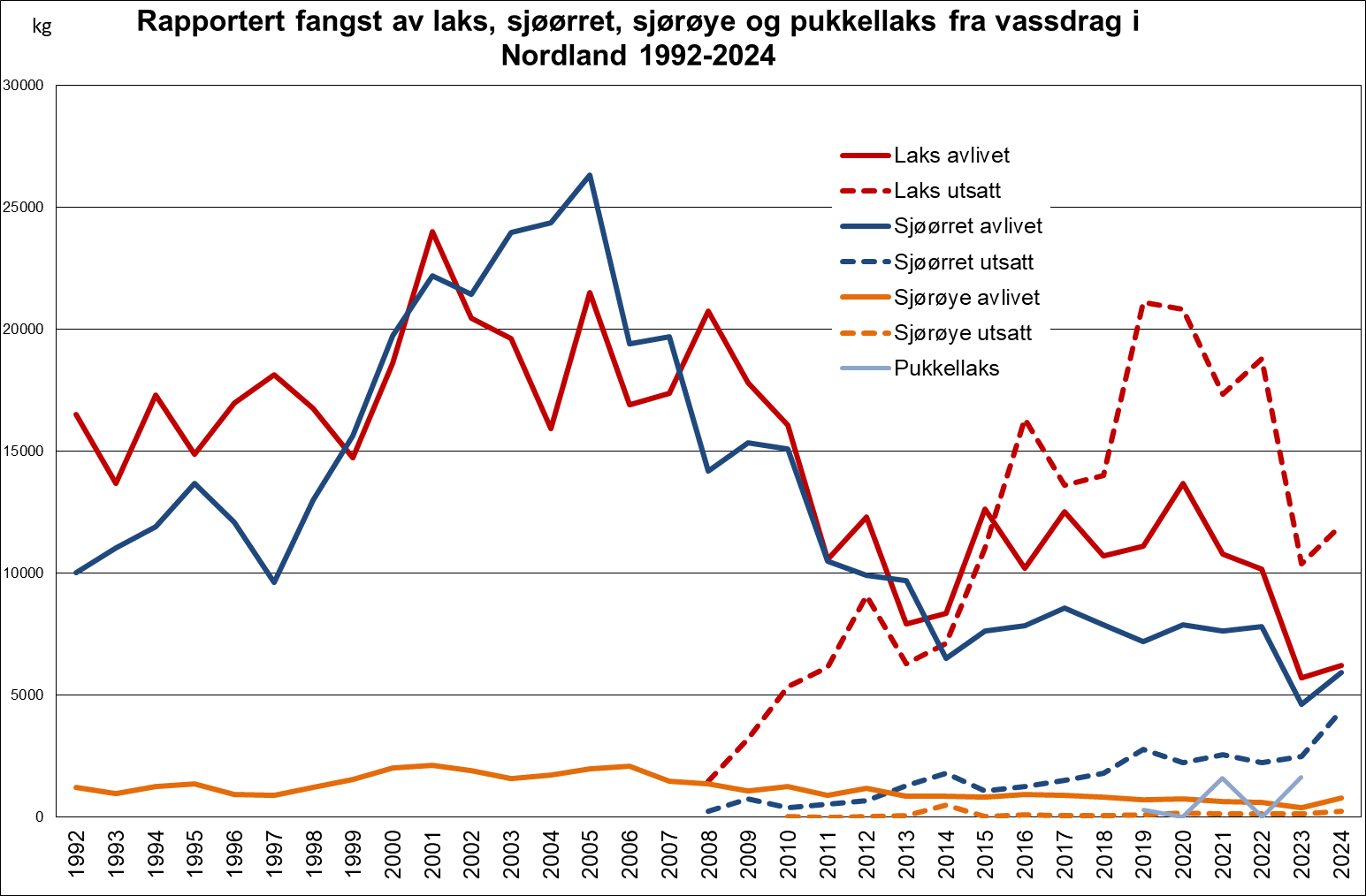 Figur 1. Innrapportert fangst av laks fra fiske med fastst&aring;ende redskaper i sj&oslash;en og fra sportsfiske med stang i elvene i Nordland. Med "sj&oslash;-utvida" menes fiske etter r&oslash;mt oppdrettsfisk med fastst&aring;ende redskaper i sj&oslash;en p&aring; h&oslash;sten og vinteren.