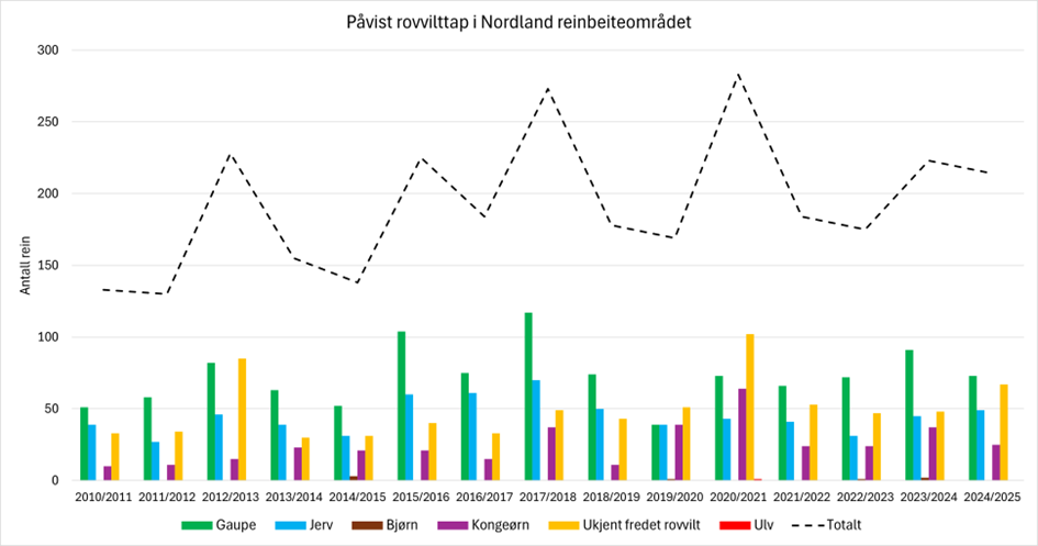 Påviste rovvilttap i Nordland reinbeiteområde Figuren viser antall rein påvist (vurdering dokumentert eller antatt sikker) tapt til fredet rovvilt fordelt på artene gaupe, jerv, kongeørn, bjørn, ukjent fredet rovvilt og ulv i perioden for reindriftsåret 2001/2002 - 2024/2025.
