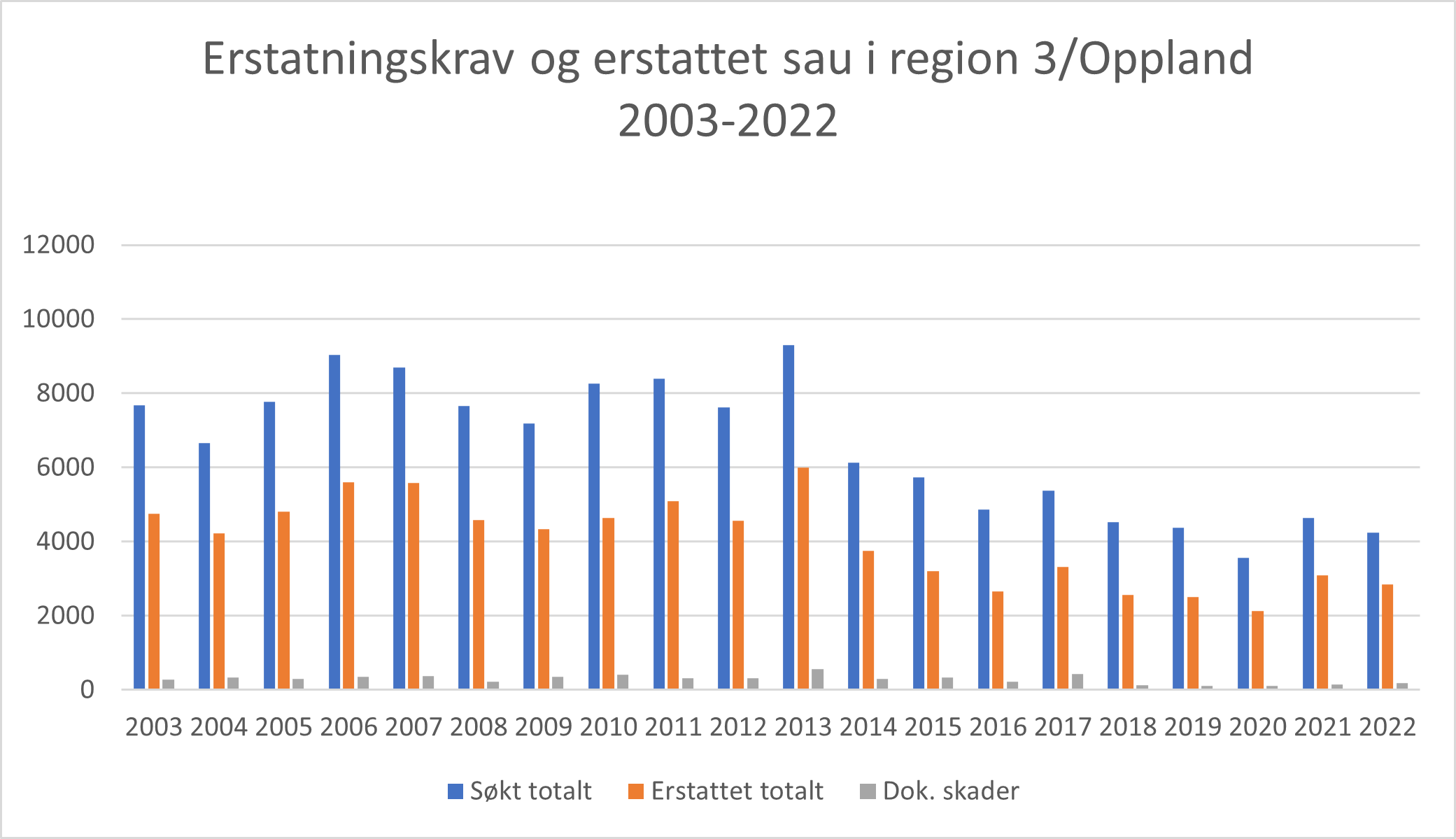 Erstatningskrav og erstattet sau i region 3/Oppland 2003-2022. 