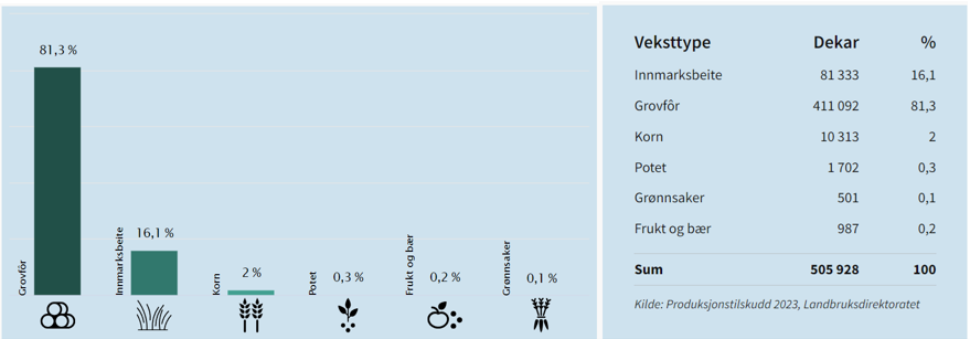 Figur som visar  bruk av jordbruksareal til ulike vekstar i Møre og Romsdal 2023. 