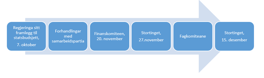 Statsbudsjettet - Prosessen fram til endeleg vedtak Statsbudsjettet - Prosessen fram til endeleg vedtak