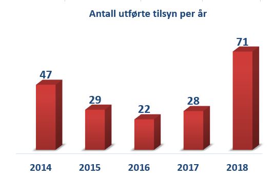 Antall forurensningstilsyn utført av Fylkesmannen i Nordland per år i perioden 2014 - 2018
