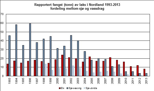 Graf som viser utviklingen av fanget i laks i Nordland i 1993-2013, samt fordelingen mellom sj&oslash; og vassdrag.