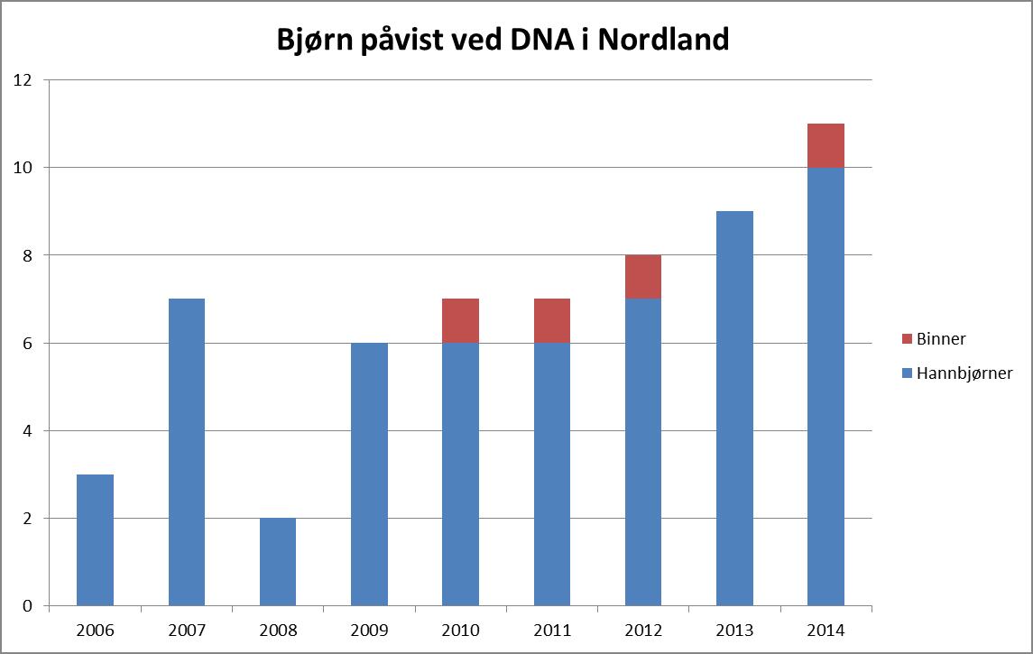 Antall registrerte bjørn i Nordland i perioden 2006-2014 Antall registrerte bjørn i Nordland i perioden 2006-2014