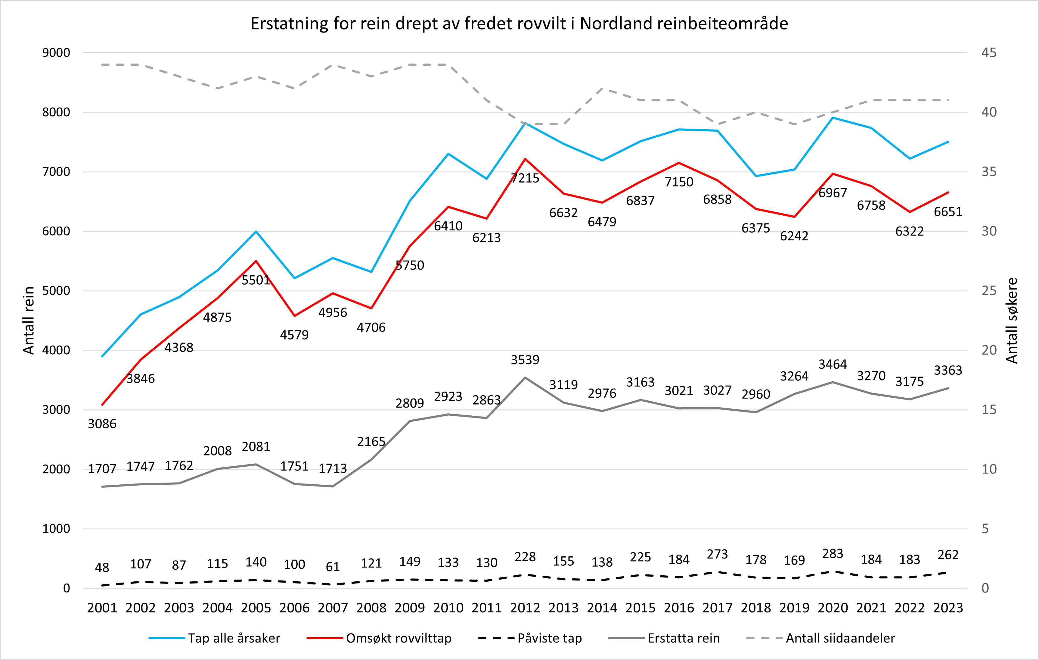 Erstatningsoppgjør tamrein Erstatningsoppgjør tamrein i perioden 2001 - 2023