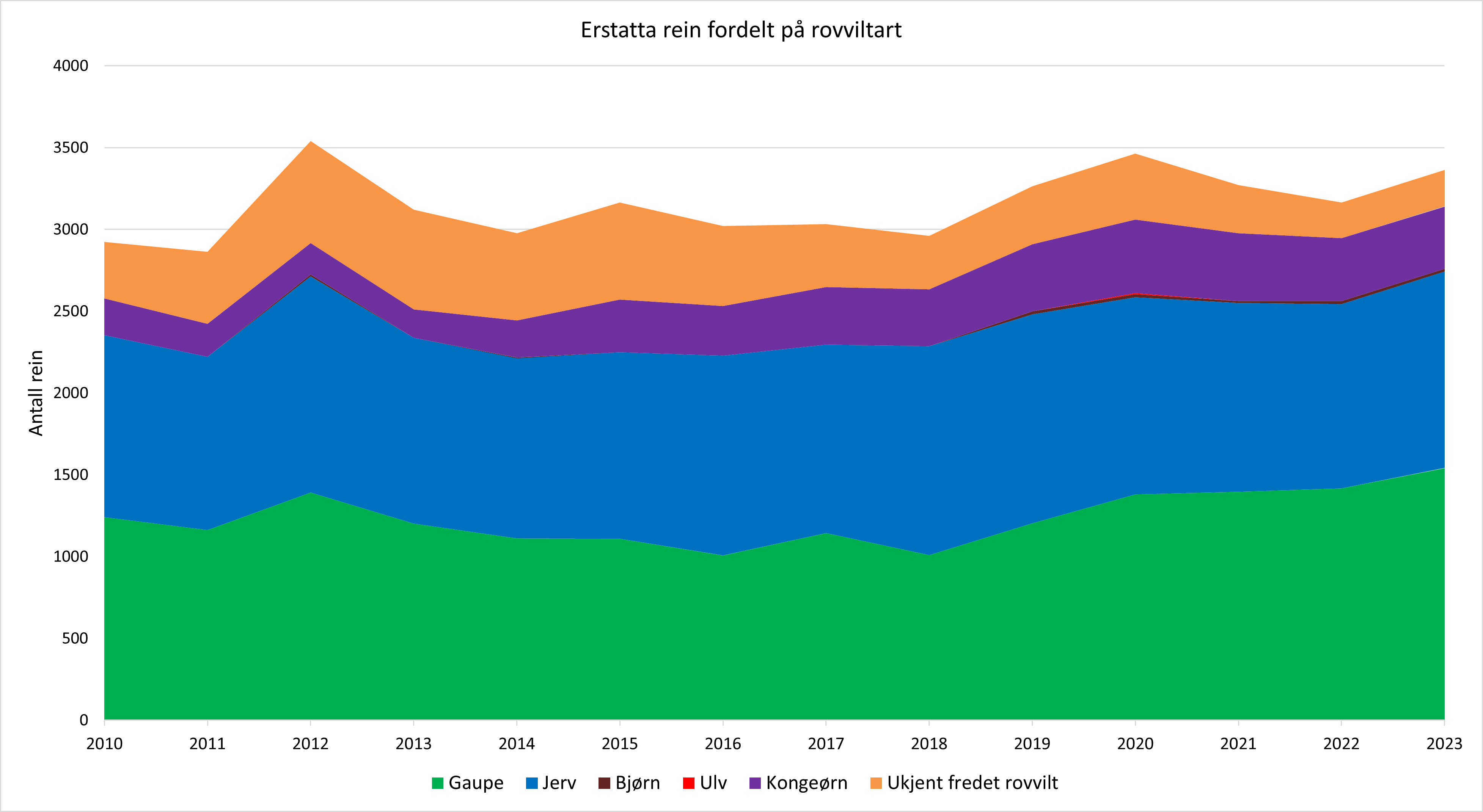 Erstatta rein fordelt på rovviltart Erstatta rein fordelt på rovviltart