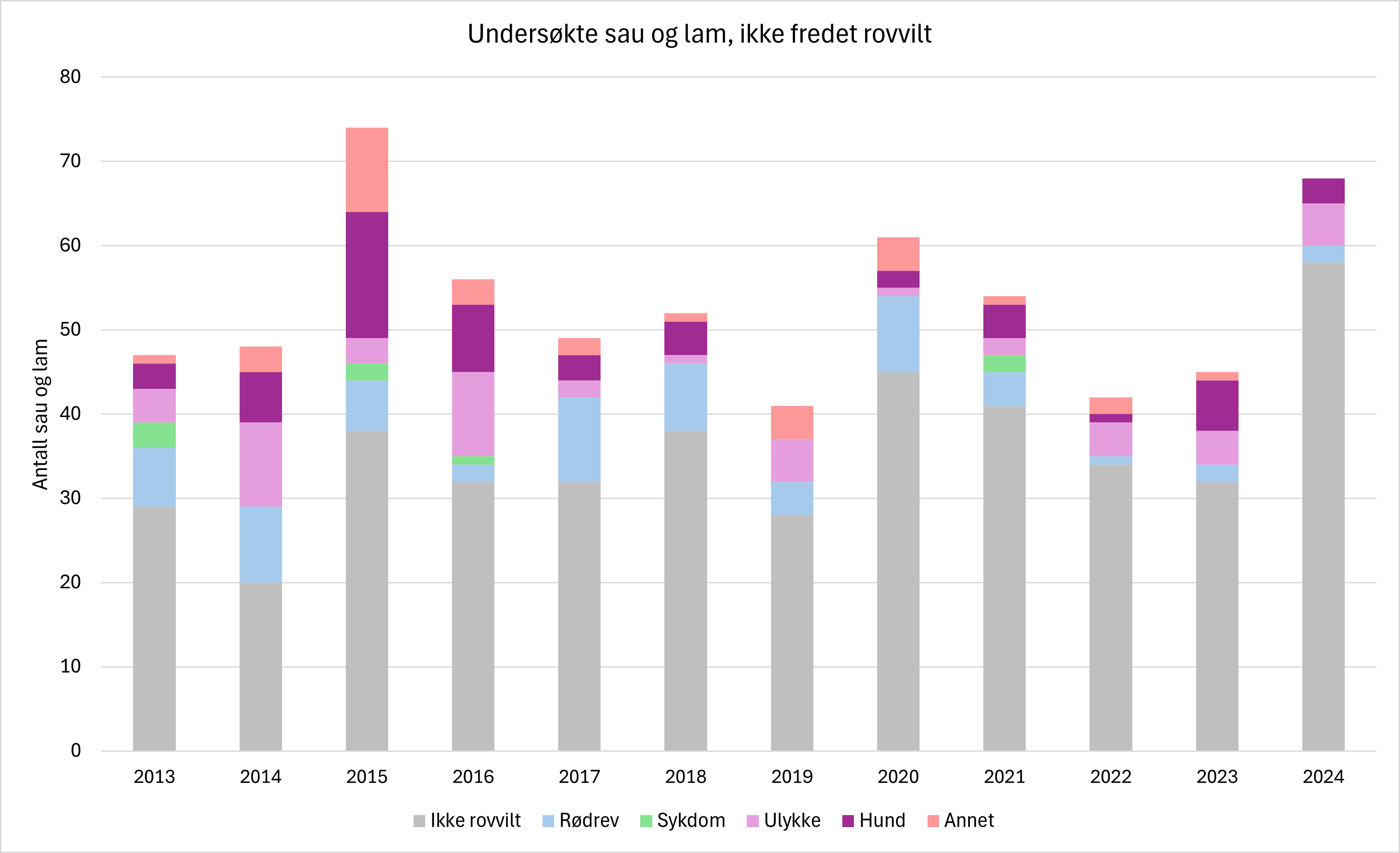 Undersøkte sau og lam med dødsårsak ikke rovvilt Undersøkte sau og lam med skadeårsak ikke rovvilt, fordelt på dødsårsak ikke rovvilt, rødrev, sykdom, ulykke, hund og annet fra 2013 - 2024