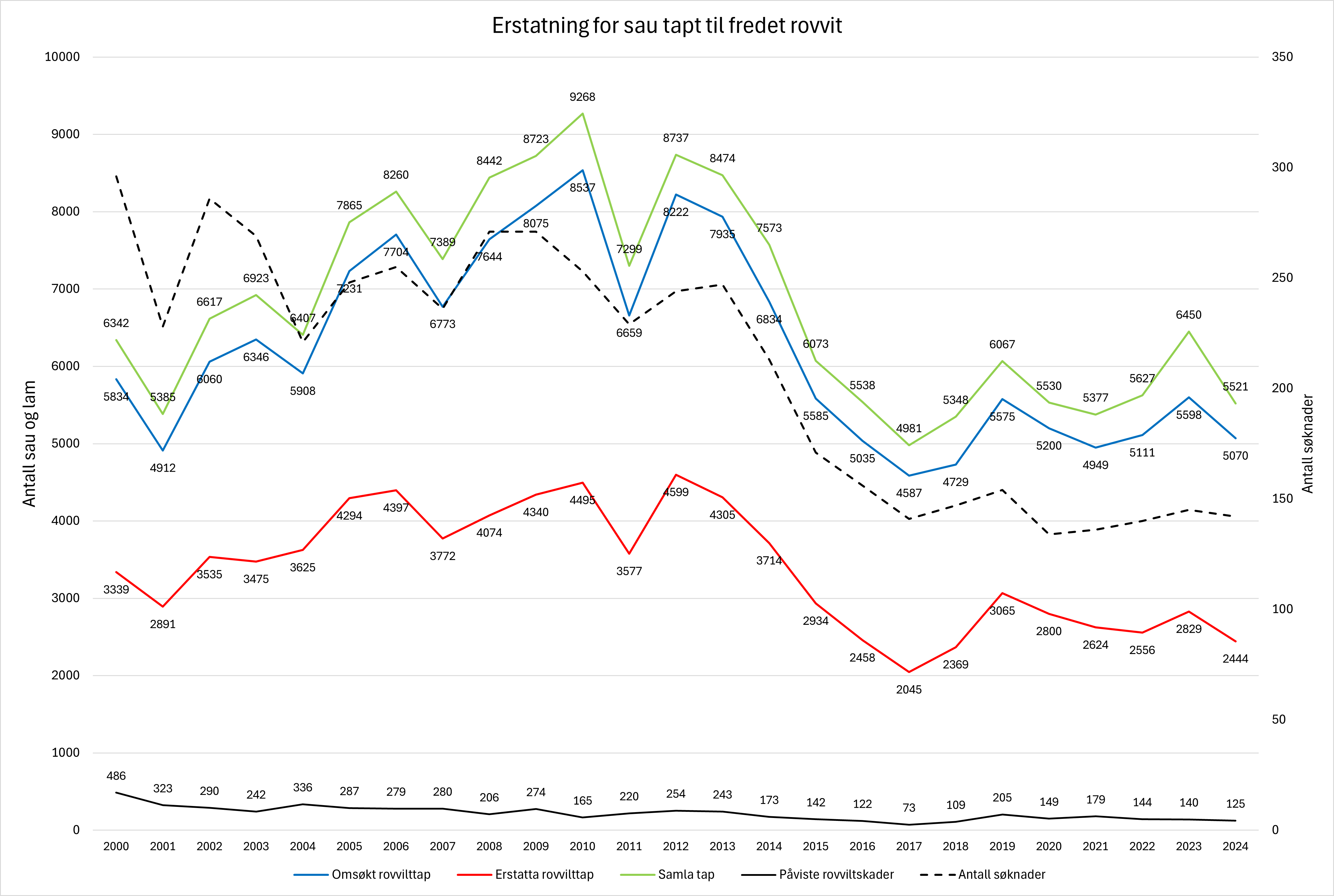 Erstatning for sau drept av fredet rovvilt Erstatning for sau drept av fredet rovvilt fordelt på omsøkt tap, samla tap, erstatta tap, påvist tap og antall søkere i perioden 2000 - 2024