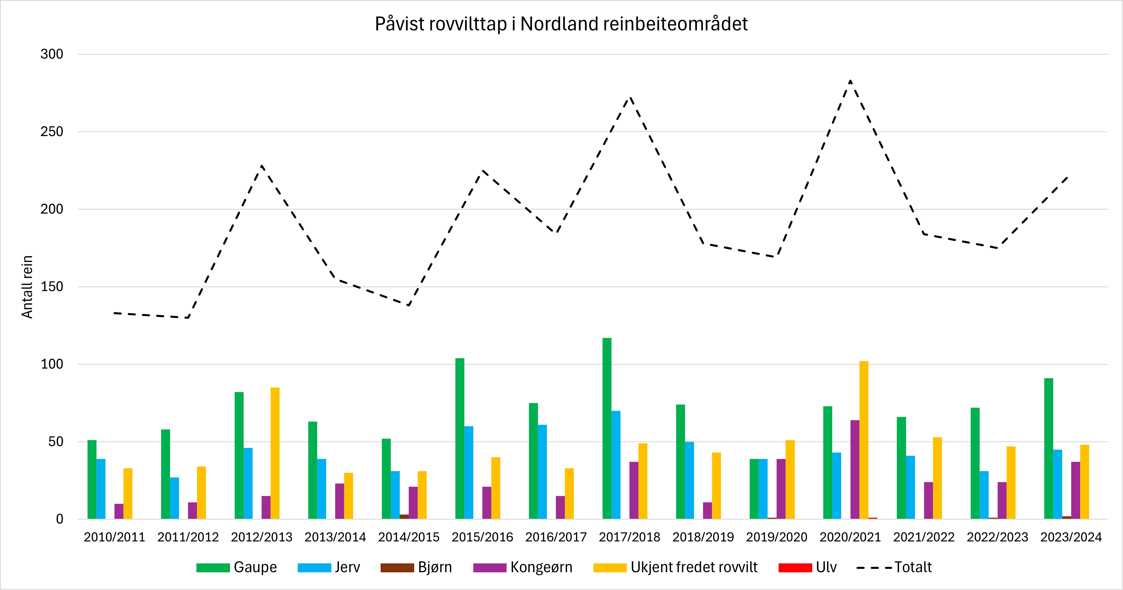 Påviste rovviltskader i Nordland reinbeiteområde Påvist rovviltskader i Nordland reinbeiteområde i perioden for reindriftsåret 2010/2011 til 2023/2024