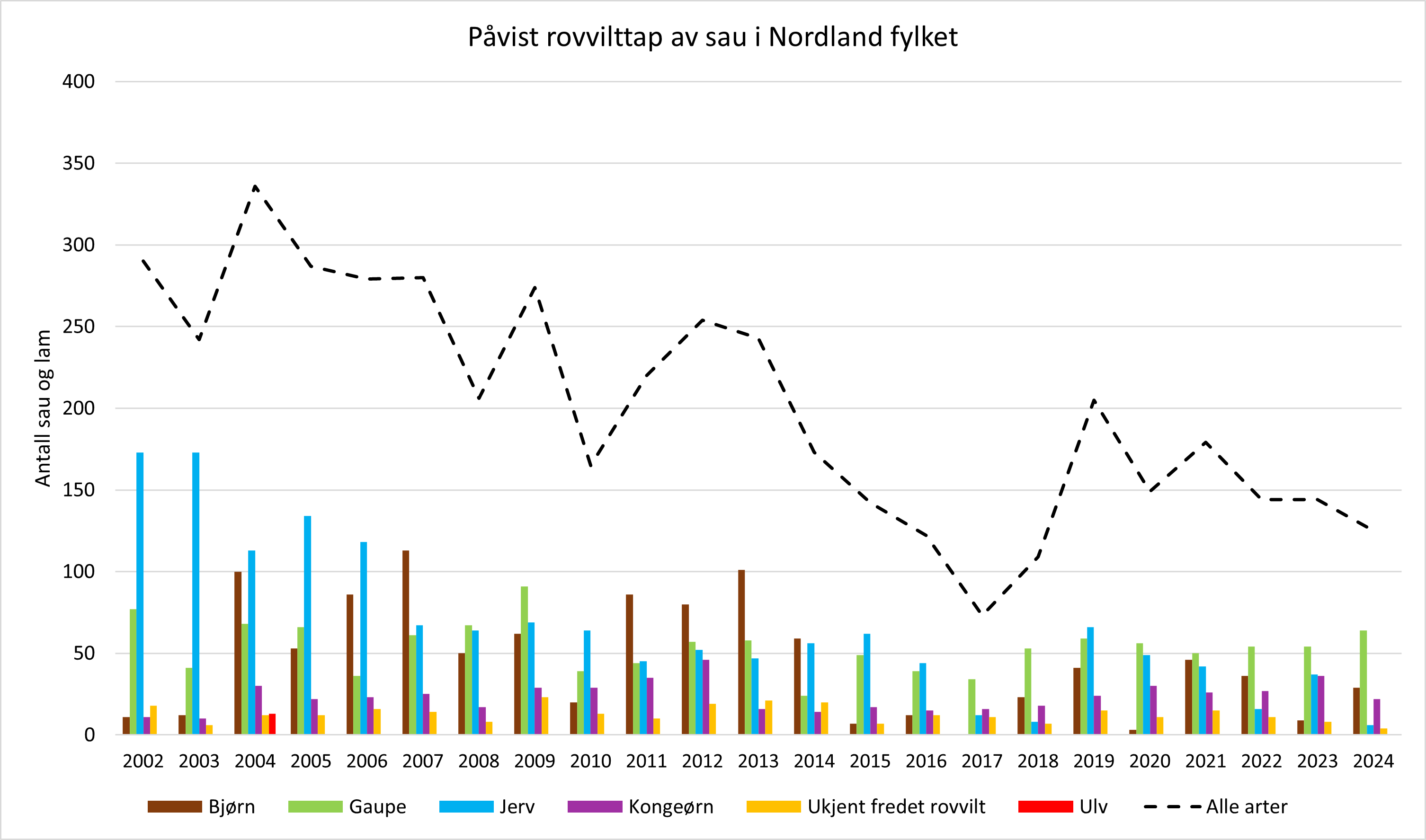 Påviste rovviltskader på sau Påviste rovviltskader på sau i perioden 2002 - 2024