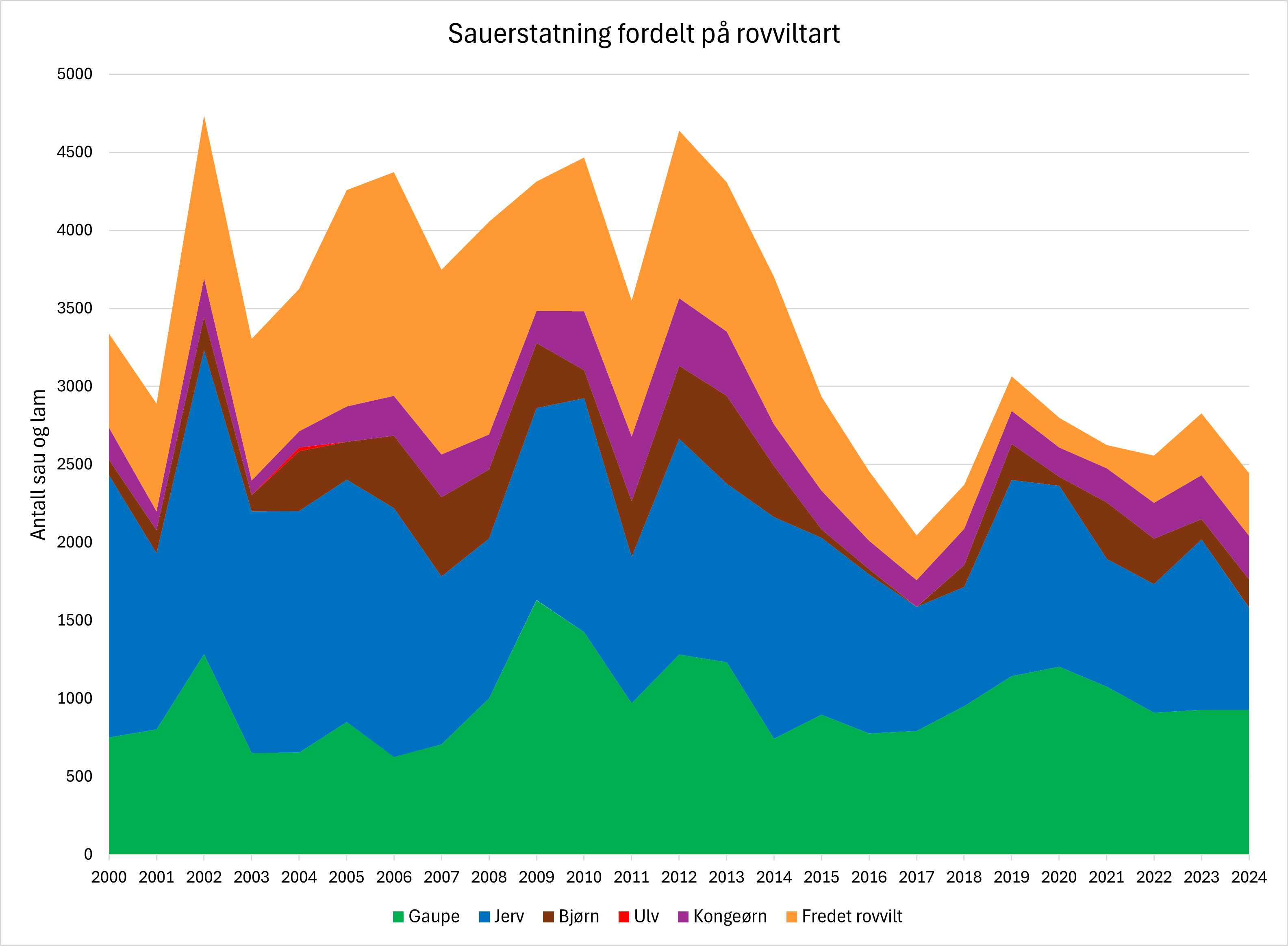 Sauerstatning fordelt på rovviltart Sauerstatning fordelt på rovviltart i perioden 2000 - 2024