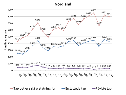 Figur - erstatning for sau drept av fredet rovvilt 1995-2013 Figur - erstatning for sau drept av fredet rovvilt 1995-2013