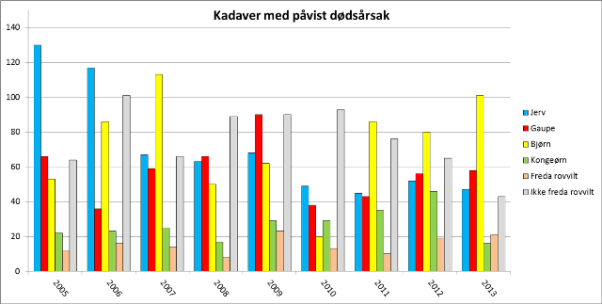 Figur - kadaver av sau med påvist dødsårsak 2005-2013 Figur - kadaver av sau med påvist dødsårsak 2005-2013