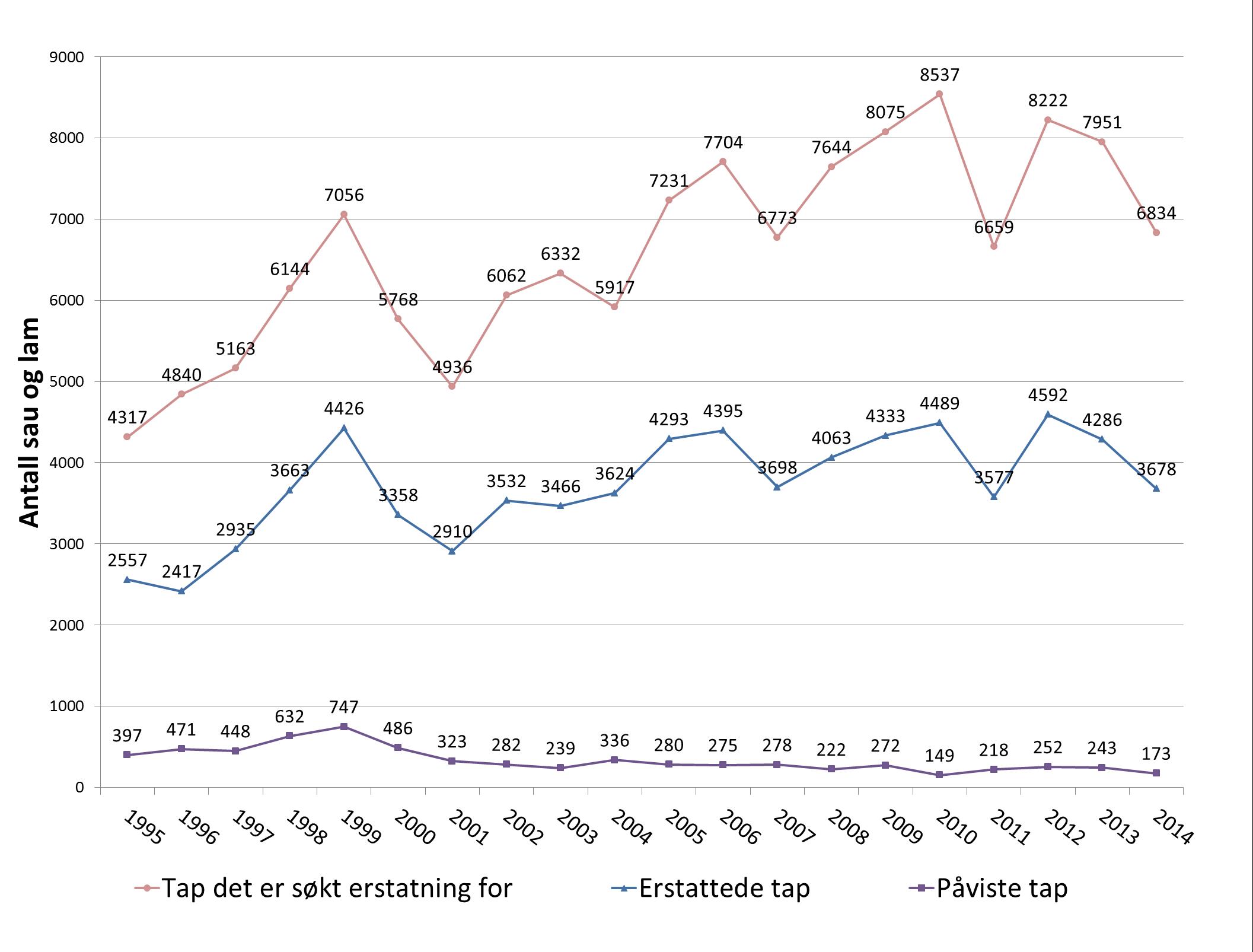 Oversikt over saueerstatninger til fredet rovvilt i perioden 1995-2014 Oversikt over saueerstatninger til fredet rovvilt i perioden 1995-2014