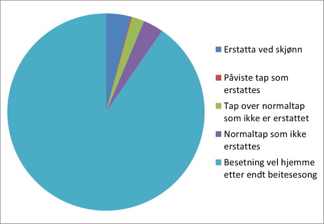Hva som skjedde med sauene i besetninger som har søkt om rovvilterstatning for beitesesongen 2018 Hva som skjedde med sauene i besetninger som har søkt om rovvilterstatning for beitesesongen 2018