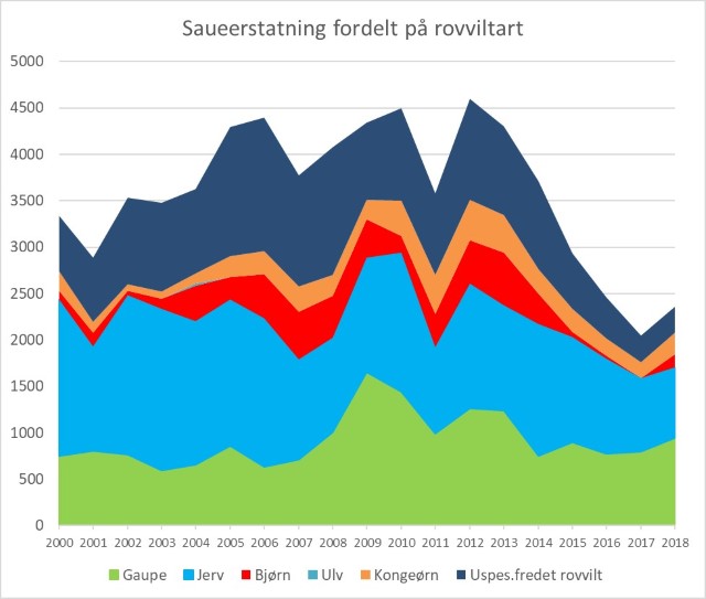 Saueerstatninger fordelt på rovviltart i perioden 1995-2018 Saueerstatninger fordelt på rovviltart i perioden 1995-2018