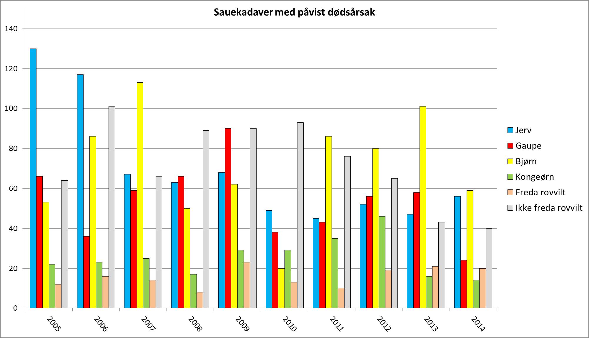 Oversikt over sauekadaver undersøkt av Statens naturoppsyn i perioden 2005-2014 Oversikt over sauekadaver undersøkt av Statens naturoppsyn i perioden 2005-2014