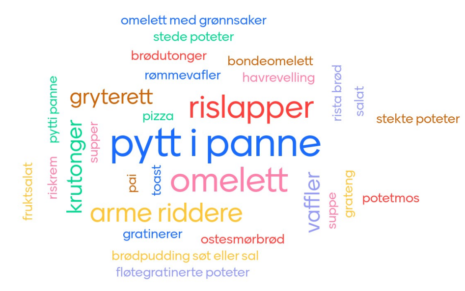 Hva kan vi lage av restemat? Dette svarte deltagerne i matgledekampanjen. Kanskje dere har flere forslag?