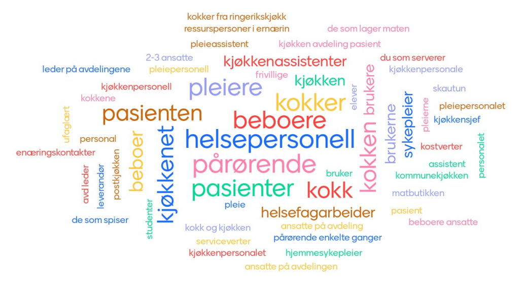 Hvem er involvert i måltidet? Dette svarte deltagerne i matgledekampanjen. Gjør deres egne refleksjoner. Hva mener dere? 