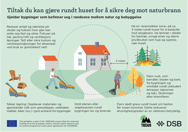 Plakat som forklarer tiltak man kan gjøre rundt huset sitt for å sikre seg mot naturbrann.