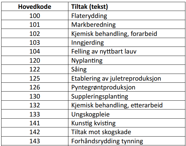 Tabell med hovedkoder og skogbrukstiltak 